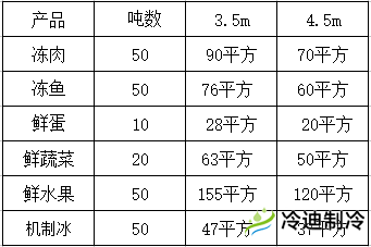 怎么按照噸位換算冷庫面積？(圖1)